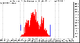 Milwaukee Weather Solar Radiation & Day Average per Minute W/m2 (Today)