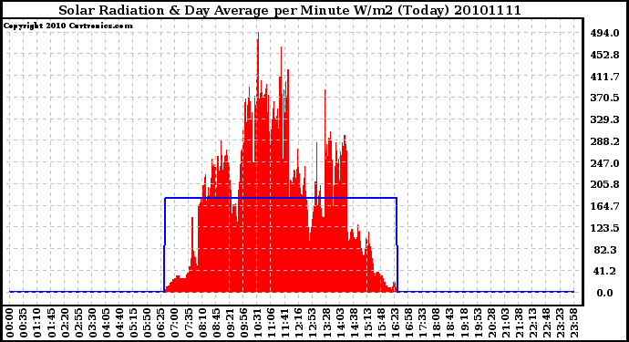 Milwaukee Weather Solar Radiation & Day Average per Minute W/m2 (Today)