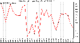 Milwaukee Weather Solar Radiation per Day KW/m2