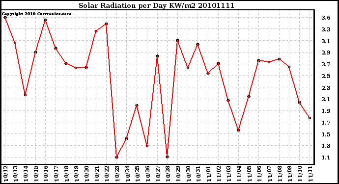 Milwaukee Weather Solar Radiation per Day KW/m2