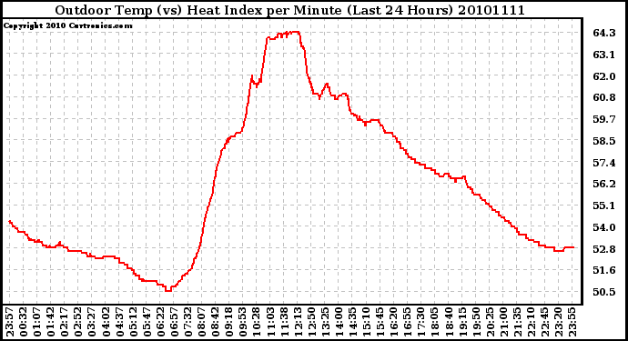 Milwaukee Weather Outdoor Temp (vs) Heat Index per Minute (Last 24 Hours)