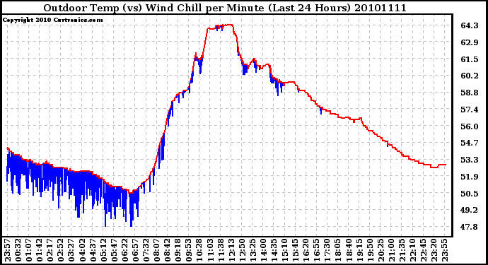Milwaukee Weather Outdoor Temp (vs) Wind Chill per Minute (Last 24 Hours)