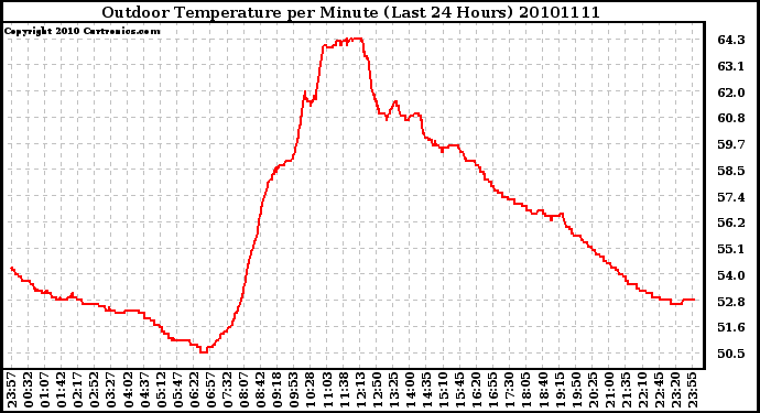 Milwaukee Weather Outdoor Temperature per Minute (Last 24 Hours)