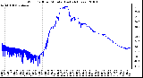 Milwaukee Weather Wind Chill per Minute (Last 24 Hours)