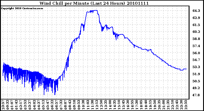 Milwaukee Weather Wind Chill per Minute (Last 24 Hours)
