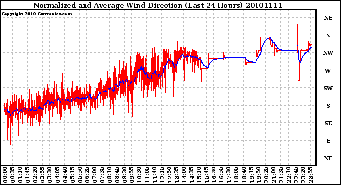 Milwaukee Weather Normalized and Average Wind Direction (Last 24 Hours)