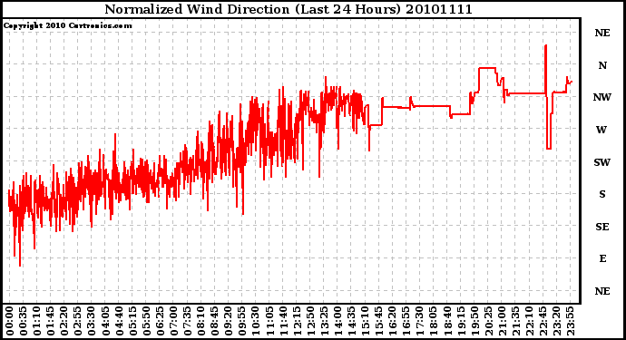 Milwaukee Weather Normalized Wind Direction (Last 24 Hours)