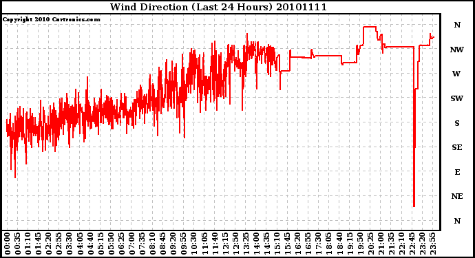 Milwaukee Weather Wind Direction (Last 24 Hours)