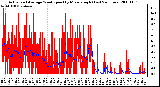 Milwaukee Weather Actual and Average Wind Speed by Minute mph (Last 24 Hours)