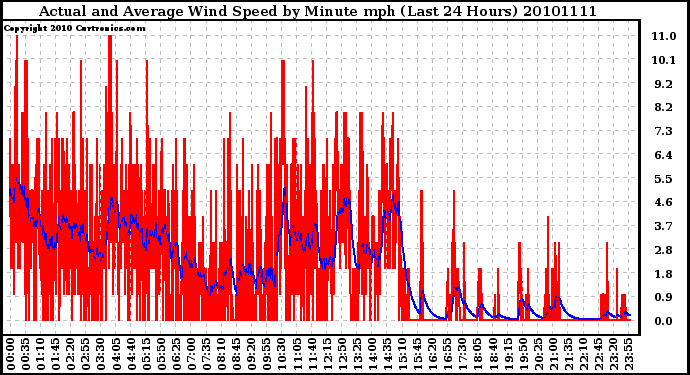 Milwaukee Weather Actual and Average Wind Speed by Minute mph (Last 24 Hours)