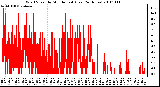 Milwaukee Weather Wind Speed by Minute mph (Last 24 Hours)