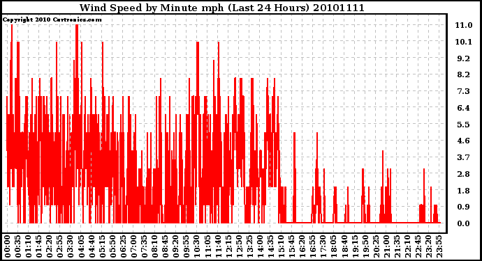 Milwaukee Weather Wind Speed by Minute mph (Last 24 Hours)