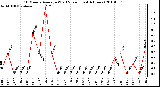 Milwaukee Weather 10 Minute Average Wind Speed (Last 4 Hours)