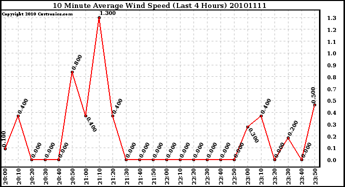 Milwaukee Weather 10 Minute Average Wind Speed (Last 4 Hours)