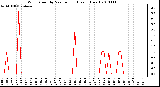 Milwaukee Weather Wind Speed by Minute mph (Last 1 Hour)