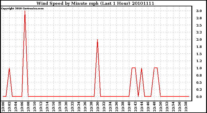 Milwaukee Weather Wind Speed by Minute mph (Last 1 Hour)