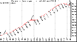 Milwaukee Weather Barometric Pressure per Hour (Last 24 Hours)