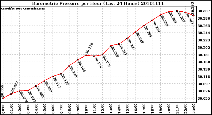 Milwaukee Weather Barometric Pressure per Hour (Last 24 Hours)