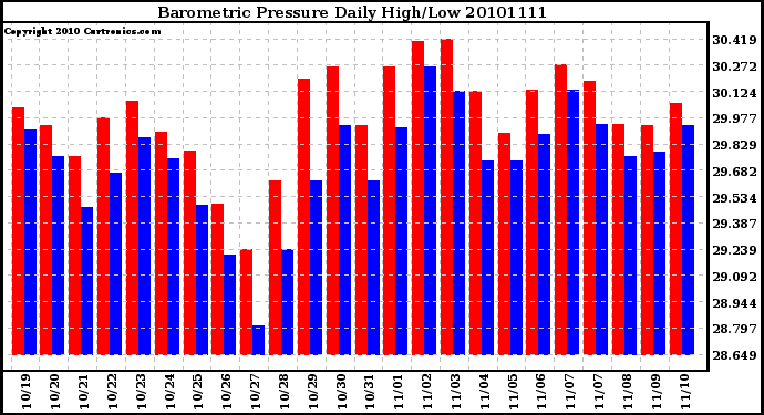 Milwaukee Weather Barometric Pressure Daily High/Low