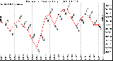 Milwaukee Weather Barometric Pressure Daily High