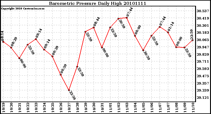 Milwaukee Weather Barometric Pressure Daily High