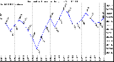 Milwaukee Weather Barometric Pressure Daily Low