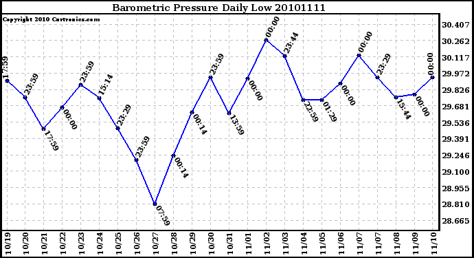 Milwaukee Weather Barometric Pressure Daily Low