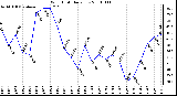 Milwaukee Weather Wind Chill Daily Low