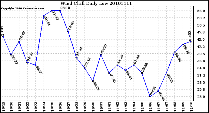 Milwaukee Weather Wind Chill Daily Low