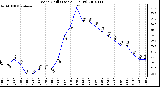 Milwaukee Weather Wind Chill (Last 24 Hours)