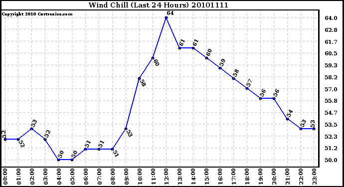 Milwaukee Weather Wind Chill (Last 24 Hours)
