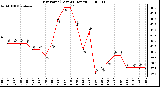 Milwaukee Weather Dew Point (Last 24 Hours)
