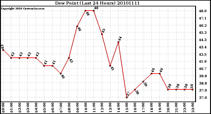 Milwaukee Weather Dew Point (Last 24 Hours)