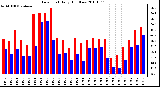 Milwaukee Weather Dew Point Daily High/Low