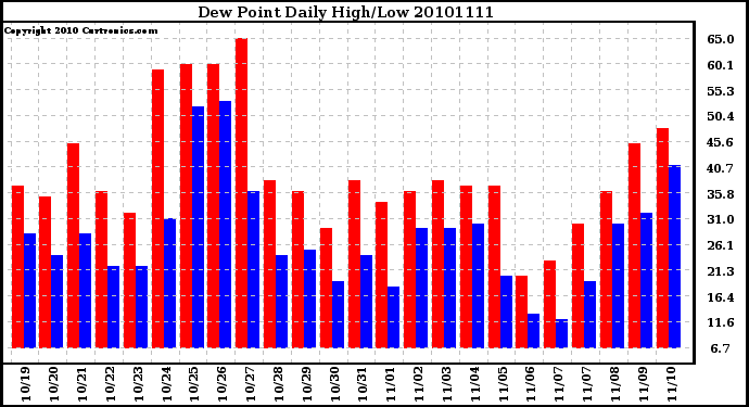 Milwaukee Weather Dew Point Daily High/Low