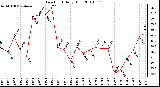 Milwaukee Weather Dew Point Daily High