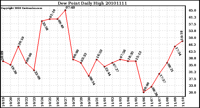 Milwaukee Weather Dew Point Daily High