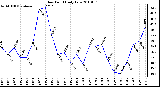 Milwaukee Weather Dew Point Daily Low