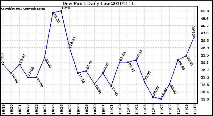 Milwaukee Weather Dew Point Daily Low