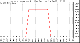 Milwaukee Weather Evapotranspiration per Hour (Last 24 Hours) (Inches)
