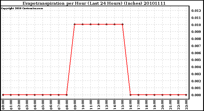 Milwaukee Weather Evapotranspiration per Hour (Last 24 Hours) (Inches)