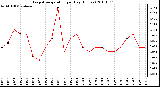Milwaukee Weather Evapotranspiration per Day (Inches)