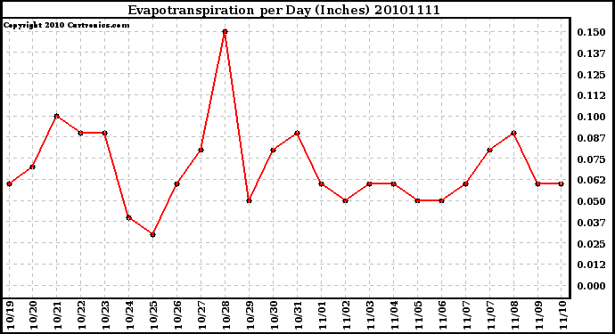 Milwaukee Weather Evapotranspiration per Day (Inches)