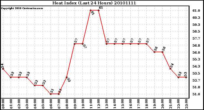 Milwaukee Weather Heat Index (Last 24 Hours)