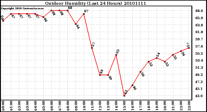 Milwaukee Weather Outdoor Humidity (Last 24 Hours)
