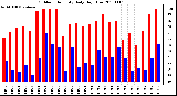 Milwaukee Weather Outdoor Humidity Daily High/Low