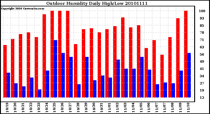 Milwaukee Weather Outdoor Humidity Daily High/Low