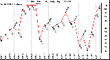 Milwaukee Weather Outdoor Humidity Daily High