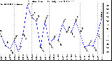 Milwaukee Weather Outdoor Humidity Daily Low