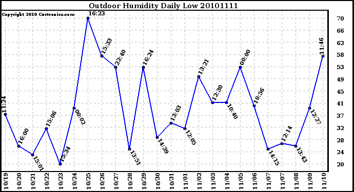 Milwaukee Weather Outdoor Humidity Daily Low